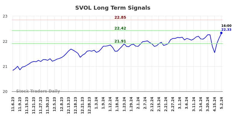 SVOL Long Term Analysis for May 4 2024