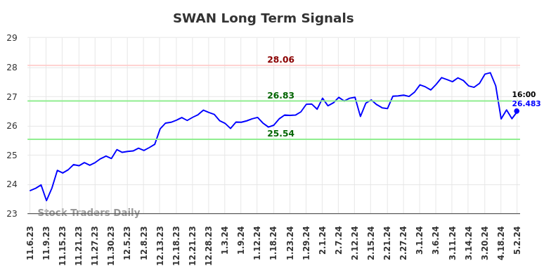 SWAN Long Term Analysis for May 4 2024