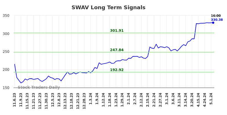 SWAV Long Term Analysis for May 4 2024