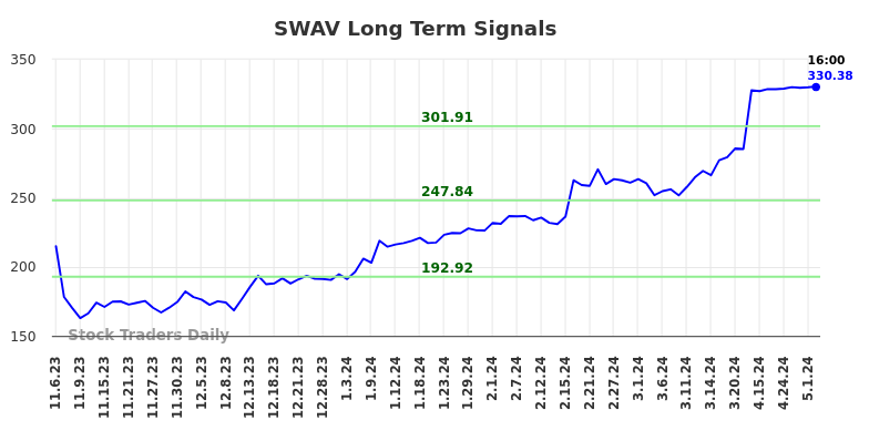 SWAV Long Term Analysis for May 4 2024 SWAV Long Term Analysis for May 4 2024