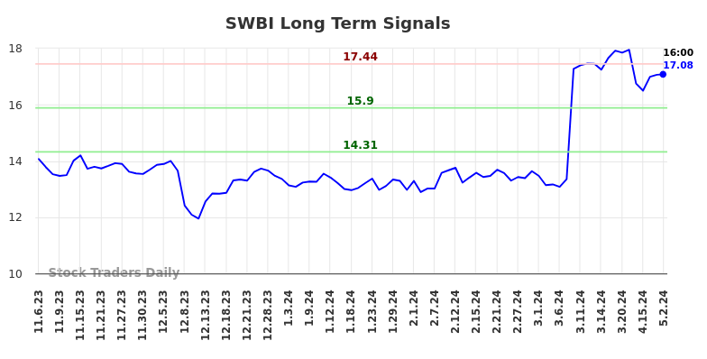 SWBI Long Term Analysis for May 4 2024
