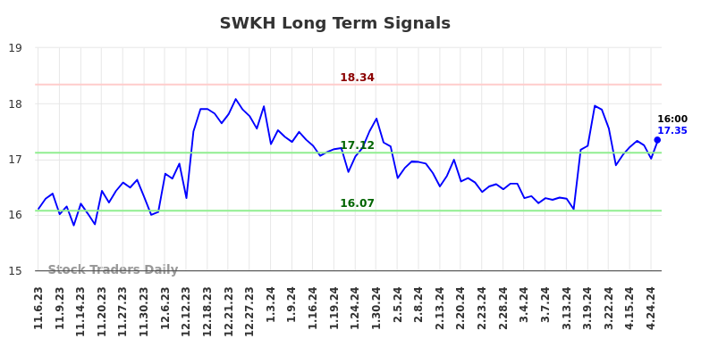 SWKH Long Term Analysis for May 4 2024