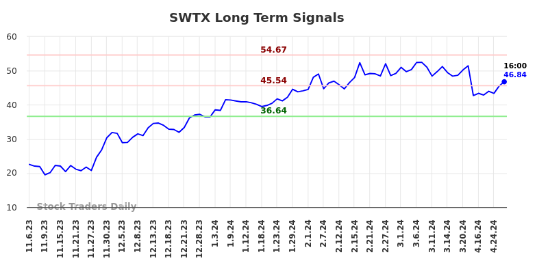 SWTX Long Term Analysis for May 4 2024