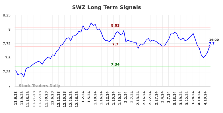 SWZ Long Term Analysis for May 4 2024