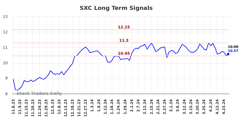 SXC Long Term Analysis for May 4 2024
