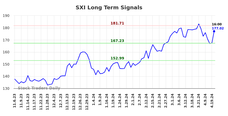 SXI Long Term Analysis for May 4 2024