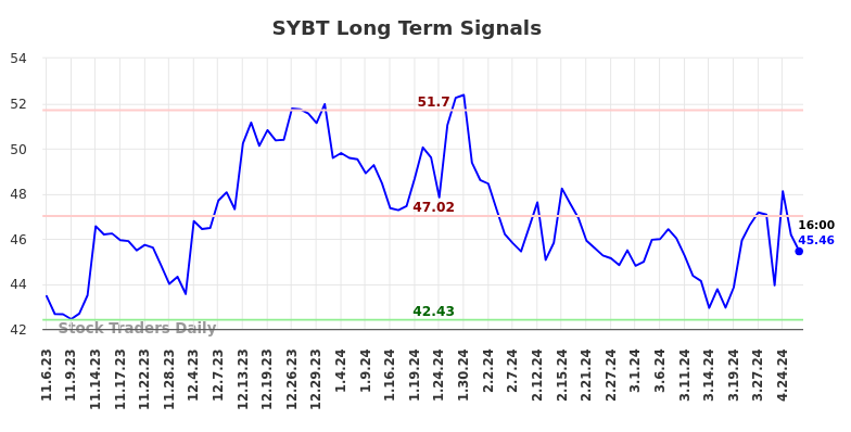 SYBT Long Term Analysis for May 4 2024