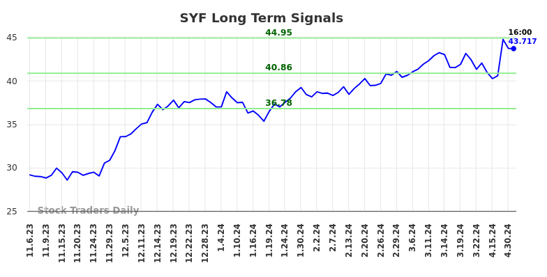 SYF Long Term Analysis for May 4 2024