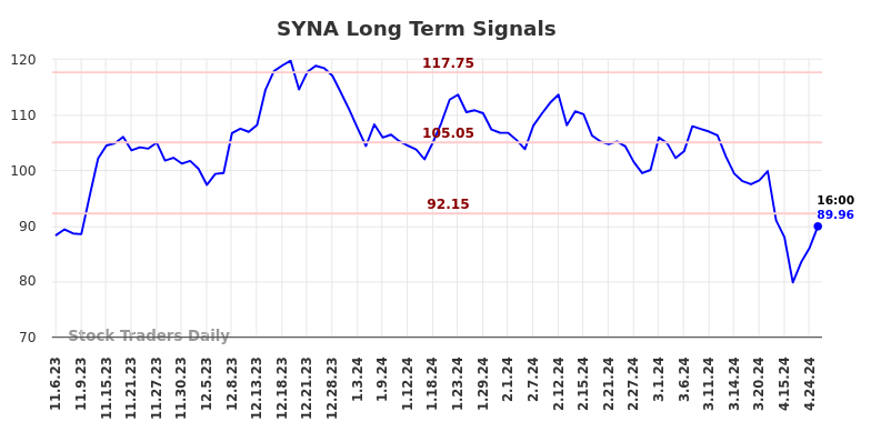 SYNA Long Term Analysis for May 4 2024