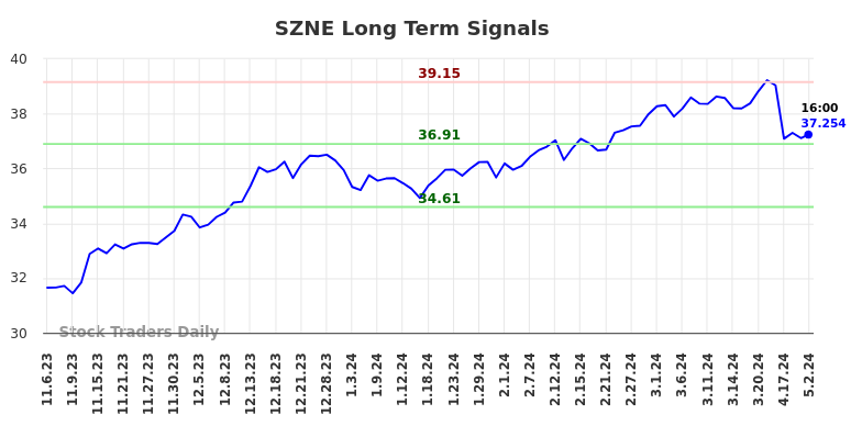 SZNE Long Term Analysis for May 4 2024