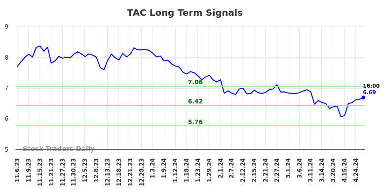 TAC Long Term Analysis for May 4 2024