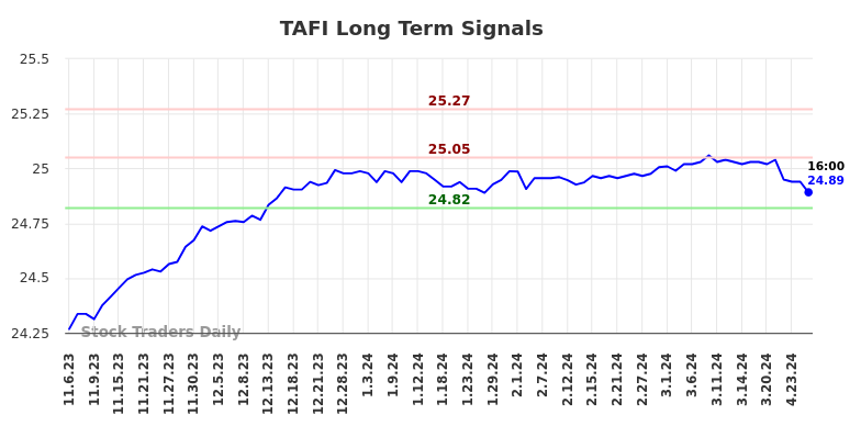 TAFI Long Term Analysis for May 4 2024