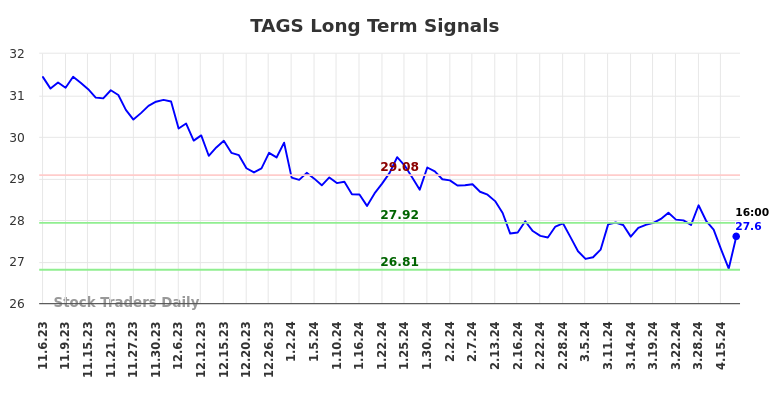 TAGS Long Term Analysis for May 4 2024