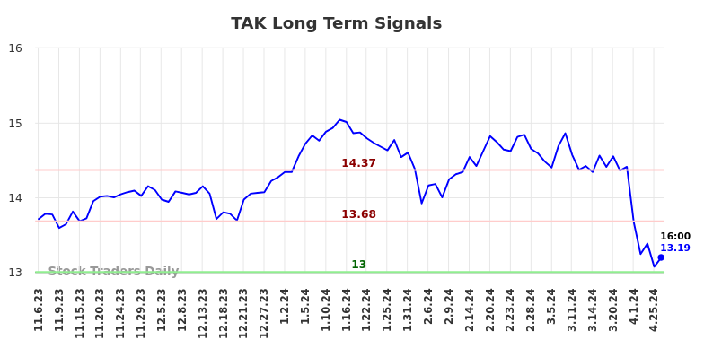 TAK Long Term Analysis for May 4 2024