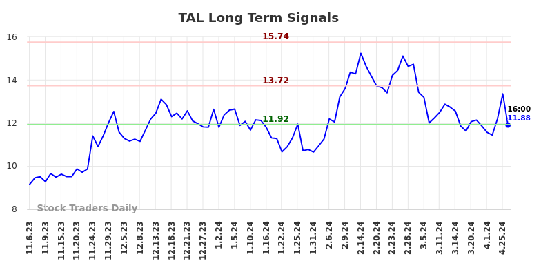 TAL Long Term Analysis for May 4 2024