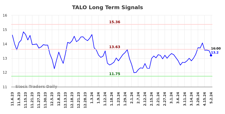 TALO Long Term Analysis for May 4 2024