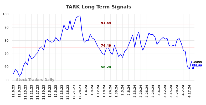 TARK Long Term Analysis for May 4 2024