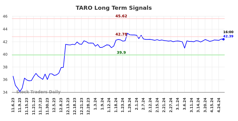 TARO Long Term Analysis for May 4 2024