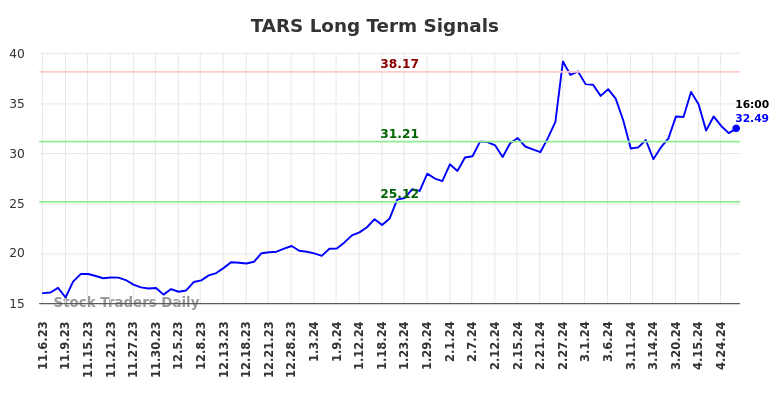 TARS Long Term Analysis for May 4 2024