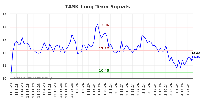 TASK Long Term Analysis for May 4 2024