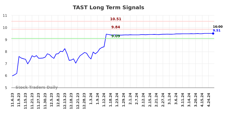 TAST Long Term Analysis for May 4 2024