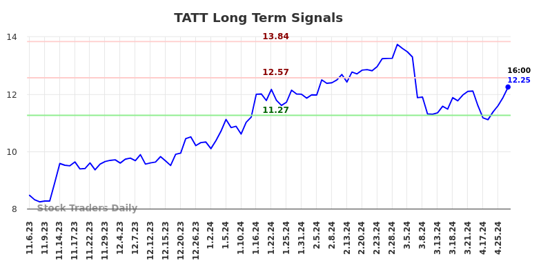 TATT Long Term Analysis for May 4 2024