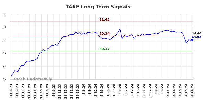 TAXF Long Term Analysis for May 4 2024