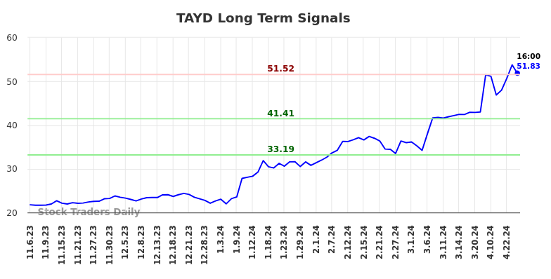 TAYD Long Term Analysis for May 4 2024