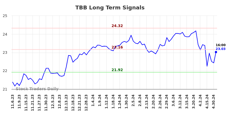 TBB Long Term Analysis for May 4 2024