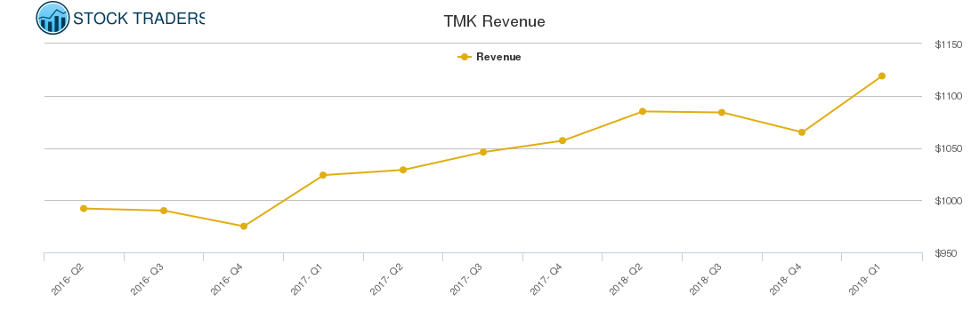 TMK Revenue chart