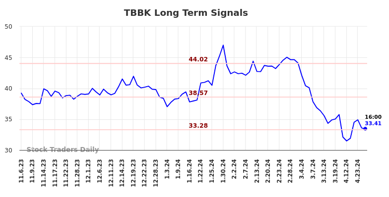 TBBK Long Term Analysis for May 4 2024