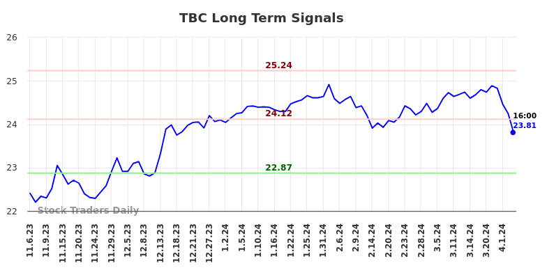 TBC Long Term Analysis for May 4 2024