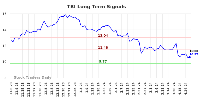 TBI Long Term Analysis for May 4 2024