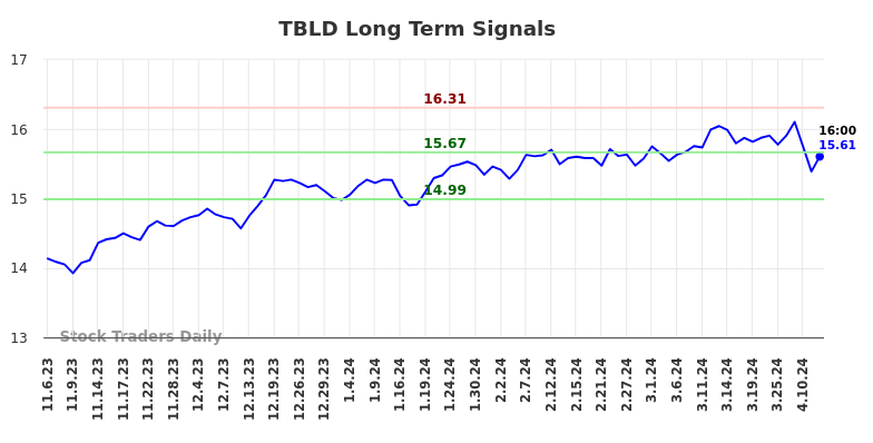 TBLD Long Term Analysis for May 4 2024