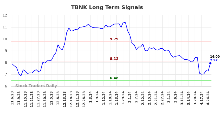 TBNK Long Term Analysis for May 4 2024