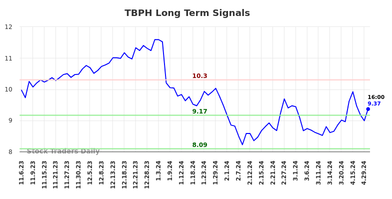 TBPH Long Term Analysis for May 4 2024