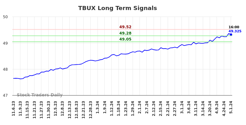 TBUX Long Term Analysis for May 4 2024