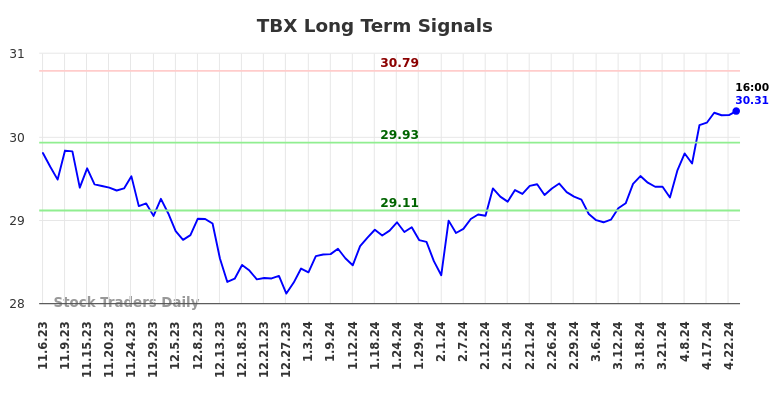 TBX Long Term Analysis for May 4 2024