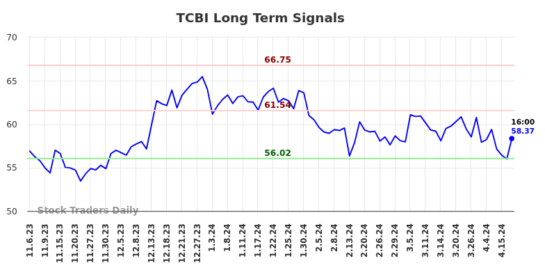 TCBI Long Term Analysis for May 4 2024
