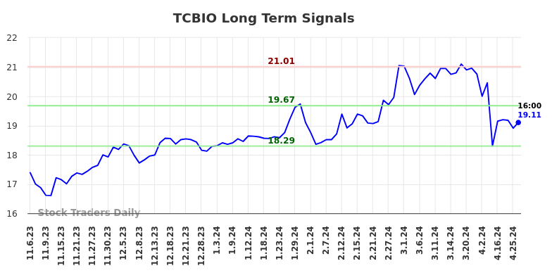 TCBIO Long Term Analysis for May 4 2024