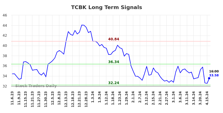 TCBK Long Term Analysis for May 4 2024