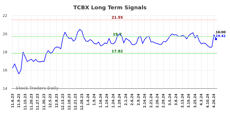 TCBX Long Term Analysis for May 4 2024