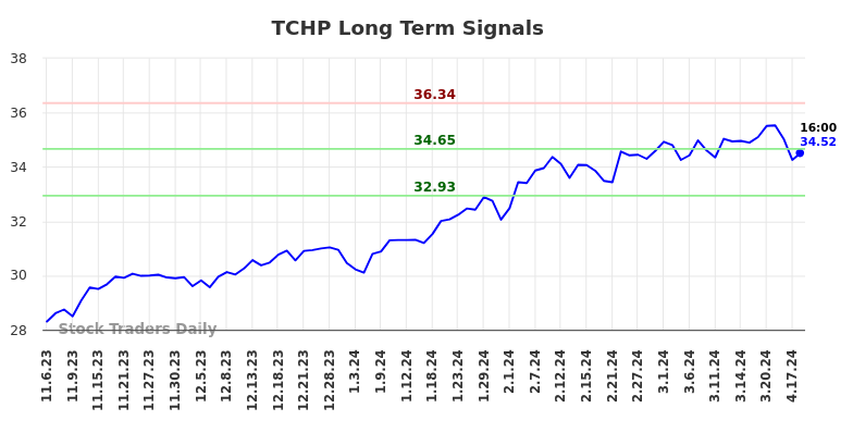 TCHP Long Term Analysis for May 4 2024