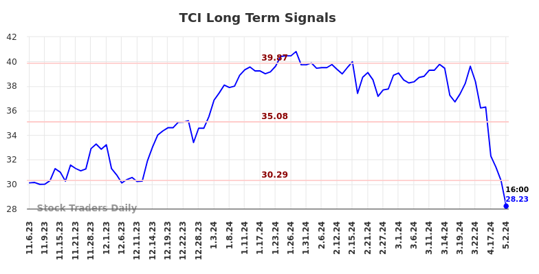 TCI Long Term Analysis for May 4 2024