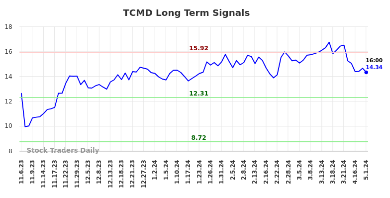 TCMD Long Term Analysis for May 4 2024