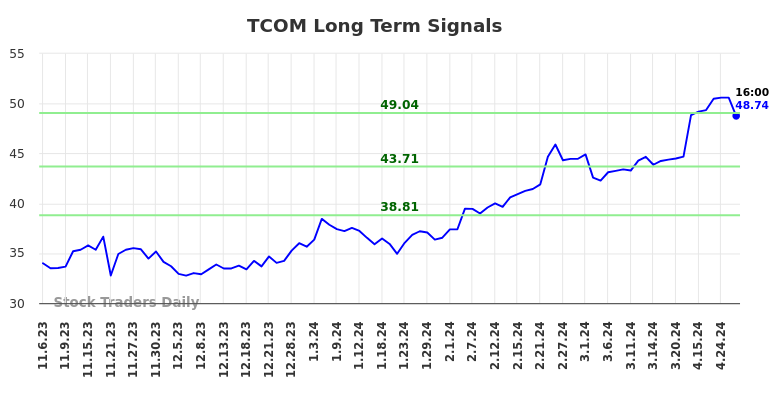 TCOM Long Term Analysis for May 4 2024