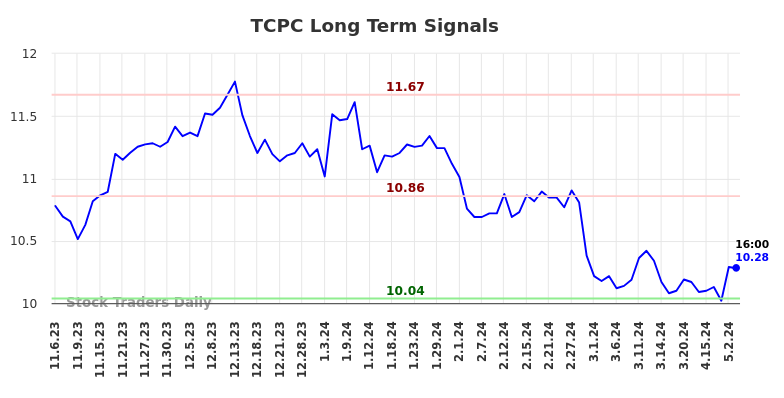 TCPC Long Term Analysis for May 4 2024