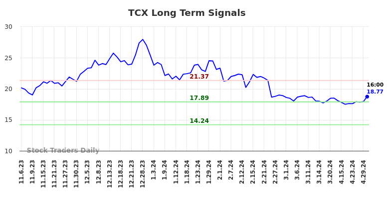TCX Long Term Analysis for May 4 2024