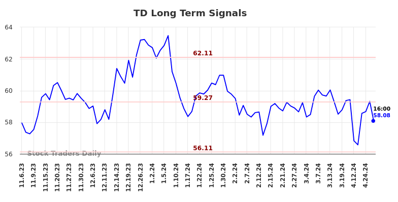 TD Long Term Analysis for May 4 2024