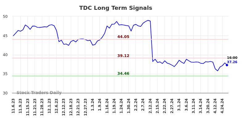 TDC Long Term Analysis for May 4 2024